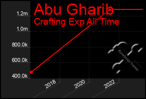 Total Graph of Abu Gharib