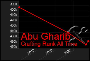 Total Graph of Abu Gharib