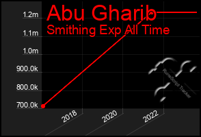 Total Graph of Abu Gharib