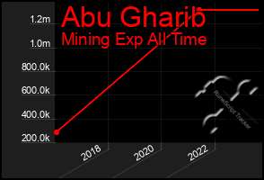 Total Graph of Abu Gharib