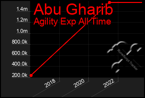 Total Graph of Abu Gharib