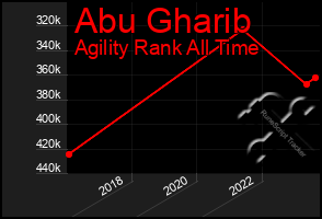 Total Graph of Abu Gharib