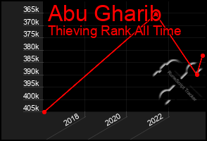 Total Graph of Abu Gharib