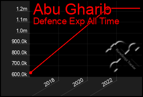 Total Graph of Abu Gharib