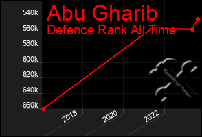 Total Graph of Abu Gharib