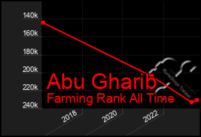 Total Graph of Abu Gharib