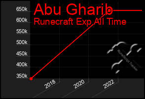 Total Graph of Abu Gharib