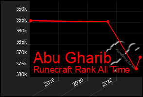 Total Graph of Abu Gharib