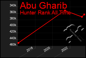 Total Graph of Abu Gharib