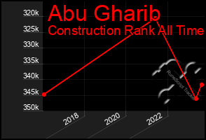 Total Graph of Abu Gharib