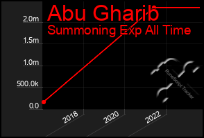 Total Graph of Abu Gharib