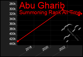 Total Graph of Abu Gharib