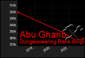 Total Graph of Abu Gharib