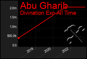 Total Graph of Abu Gharib