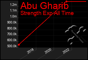 Total Graph of Abu Gharib