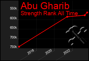 Total Graph of Abu Gharib