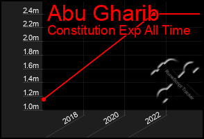 Total Graph of Abu Gharib