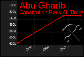 Total Graph of Abu Gharib