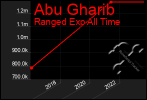 Total Graph of Abu Gharib