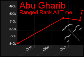 Total Graph of Abu Gharib