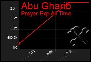 Total Graph of Abu Gharib