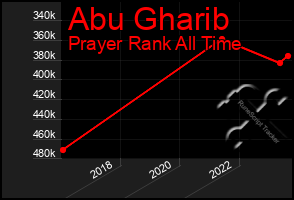 Total Graph of Abu Gharib