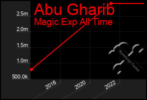 Total Graph of Abu Gharib