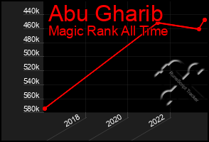 Total Graph of Abu Gharib