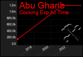 Total Graph of Abu Gharib