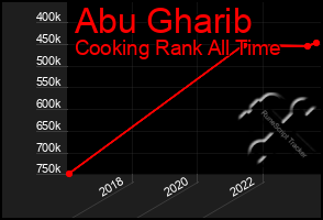 Total Graph of Abu Gharib