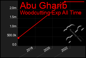 Total Graph of Abu Gharib