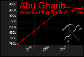 Total Graph of Abu Gharib