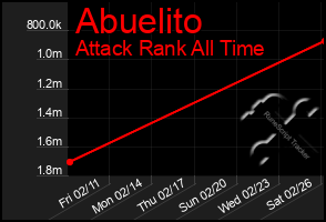 Total Graph of Abuelito