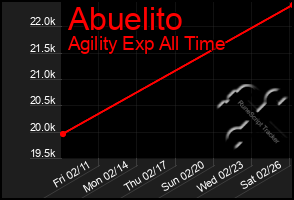 Total Graph of Abuelito