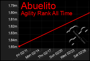 Total Graph of Abuelito