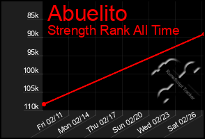 Total Graph of Abuelito