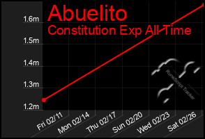 Total Graph of Abuelito