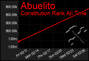 Total Graph of Abuelito