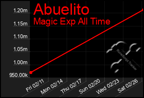 Total Graph of Abuelito