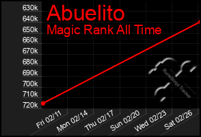 Total Graph of Abuelito