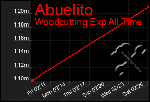 Total Graph of Abuelito