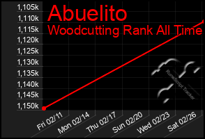 Total Graph of Abuelito