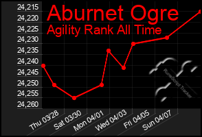 Total Graph of Aburnet Ogre