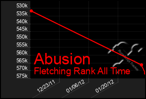 Total Graph of Abusion