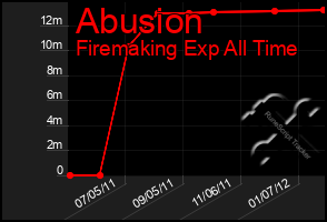 Total Graph of Abusion