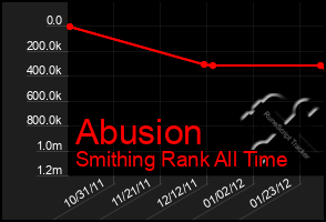 Total Graph of Abusion