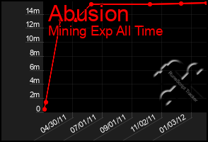 Total Graph of Abusion