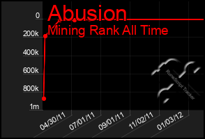 Total Graph of Abusion