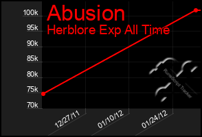 Total Graph of Abusion