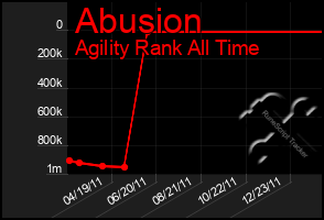Total Graph of Abusion